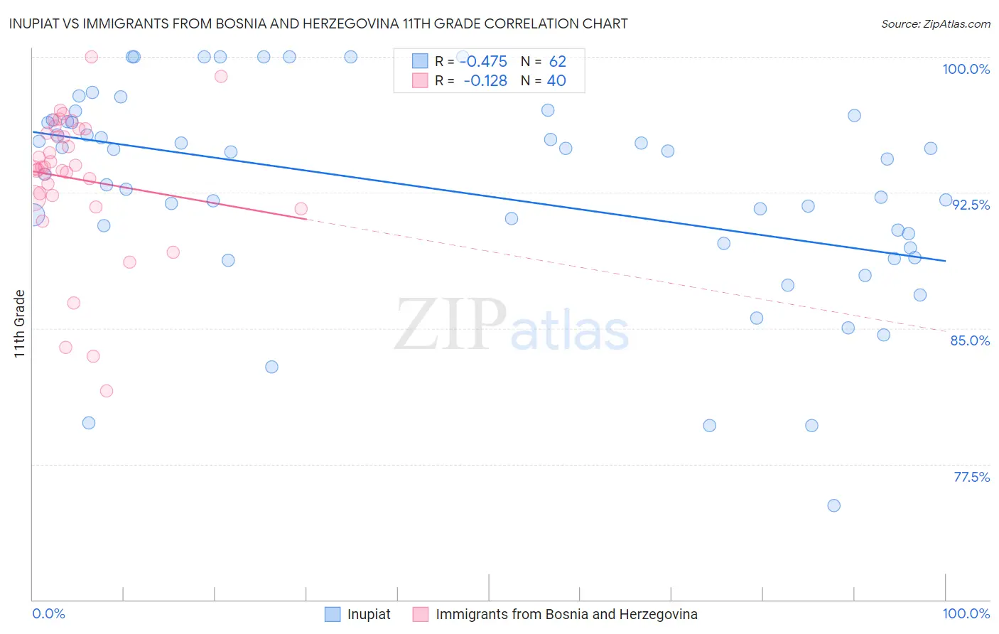Inupiat vs Immigrants from Bosnia and Herzegovina 11th Grade