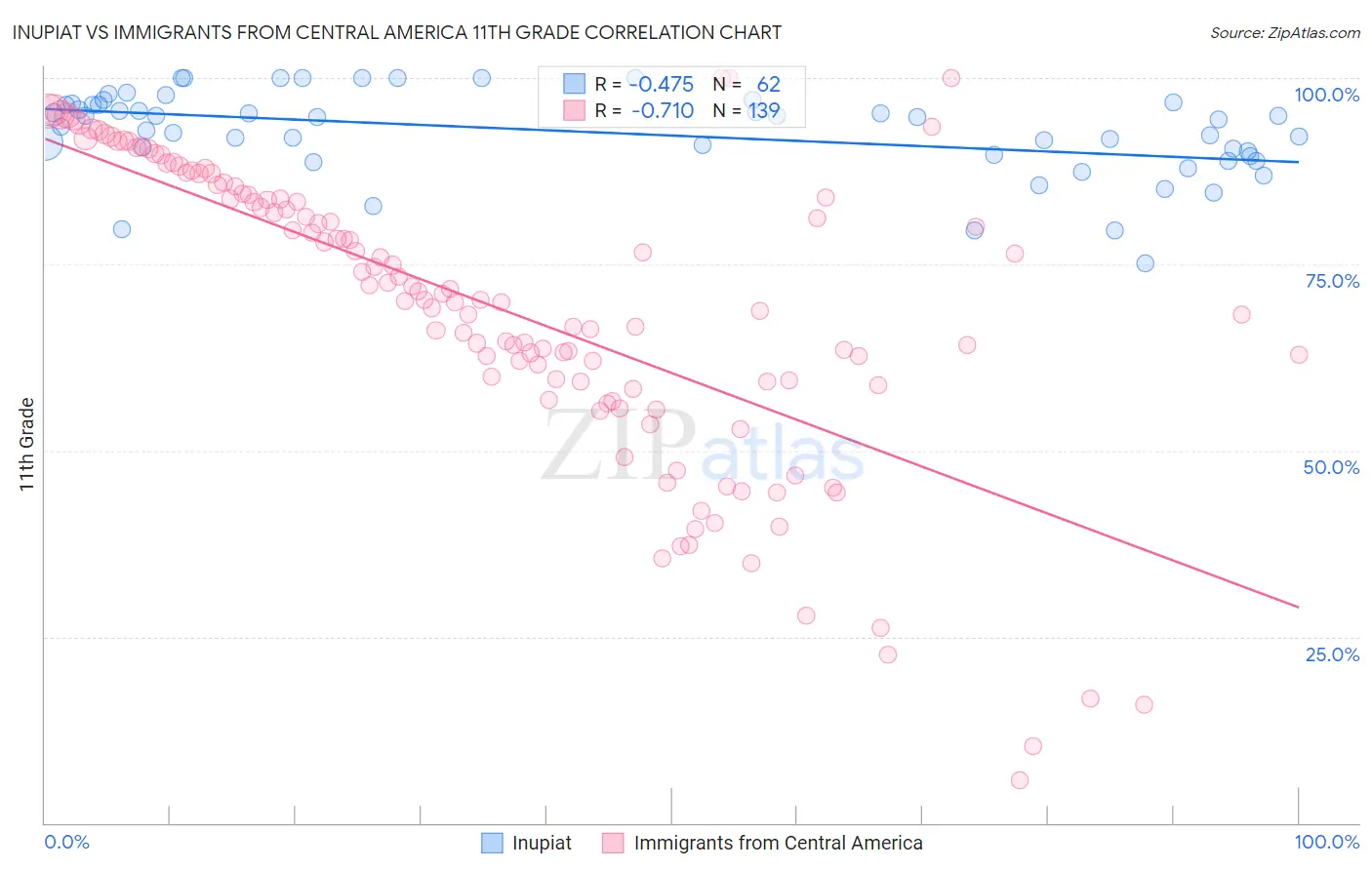 Inupiat vs Immigrants from Central America 11th Grade