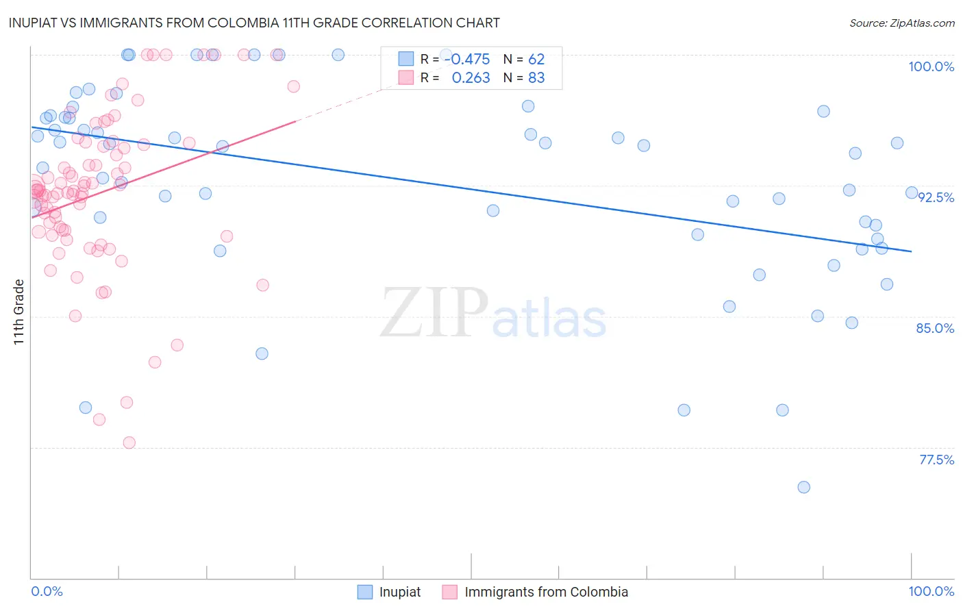 Inupiat vs Immigrants from Colombia 11th Grade