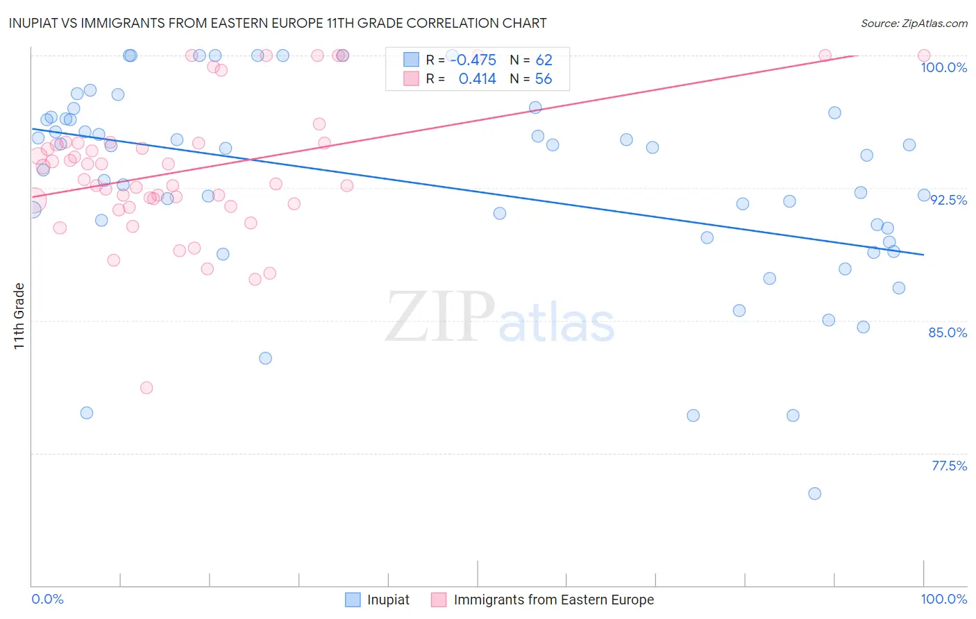 Inupiat vs Immigrants from Eastern Europe 11th Grade
