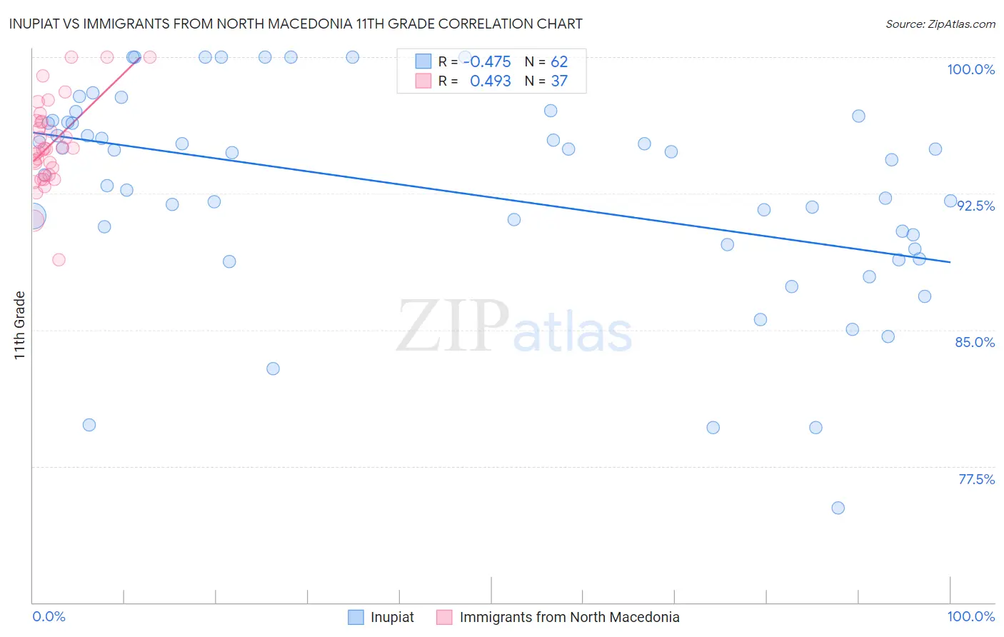 Inupiat vs Immigrants from North Macedonia 11th Grade