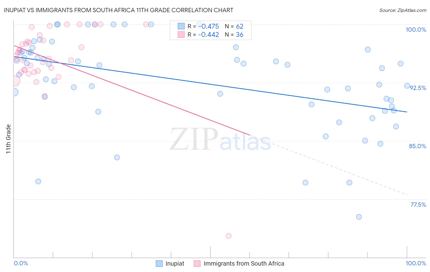 Inupiat vs Immigrants from South Africa 11th Grade