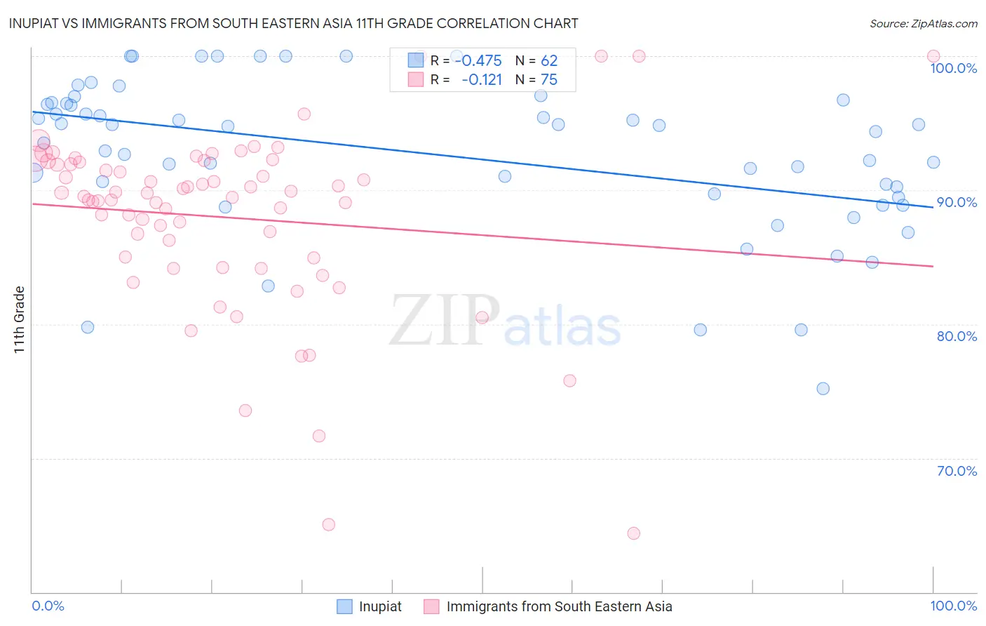 Inupiat vs Immigrants from South Eastern Asia 11th Grade