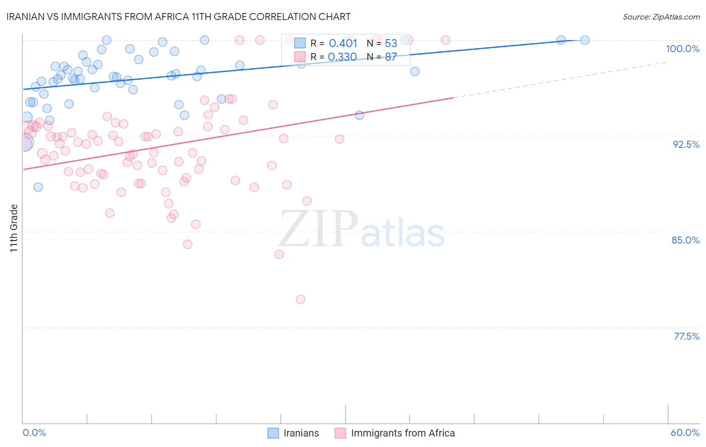 Iranian vs Immigrants from Africa 11th Grade