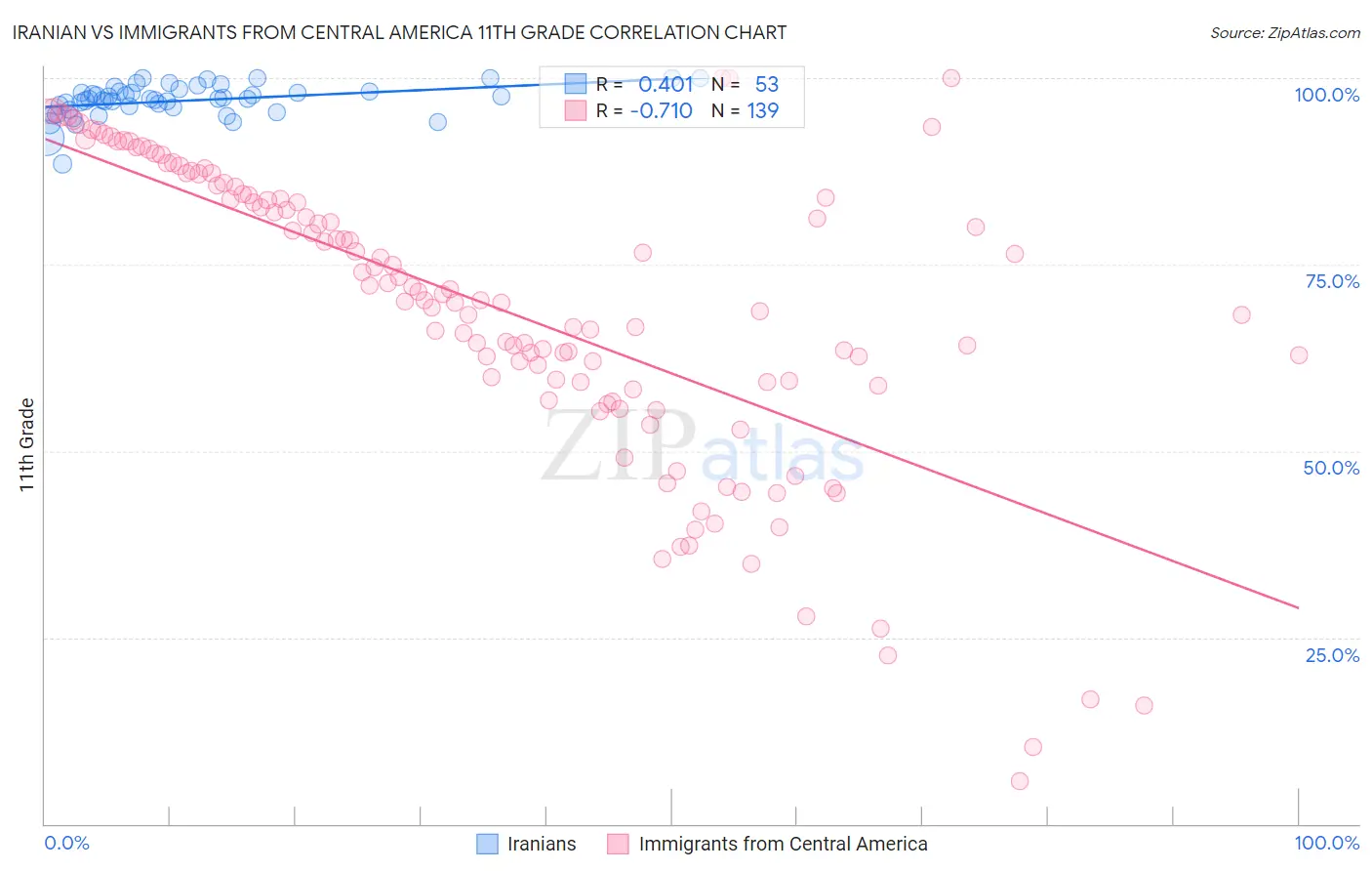 Iranian vs Immigrants from Central America 11th Grade