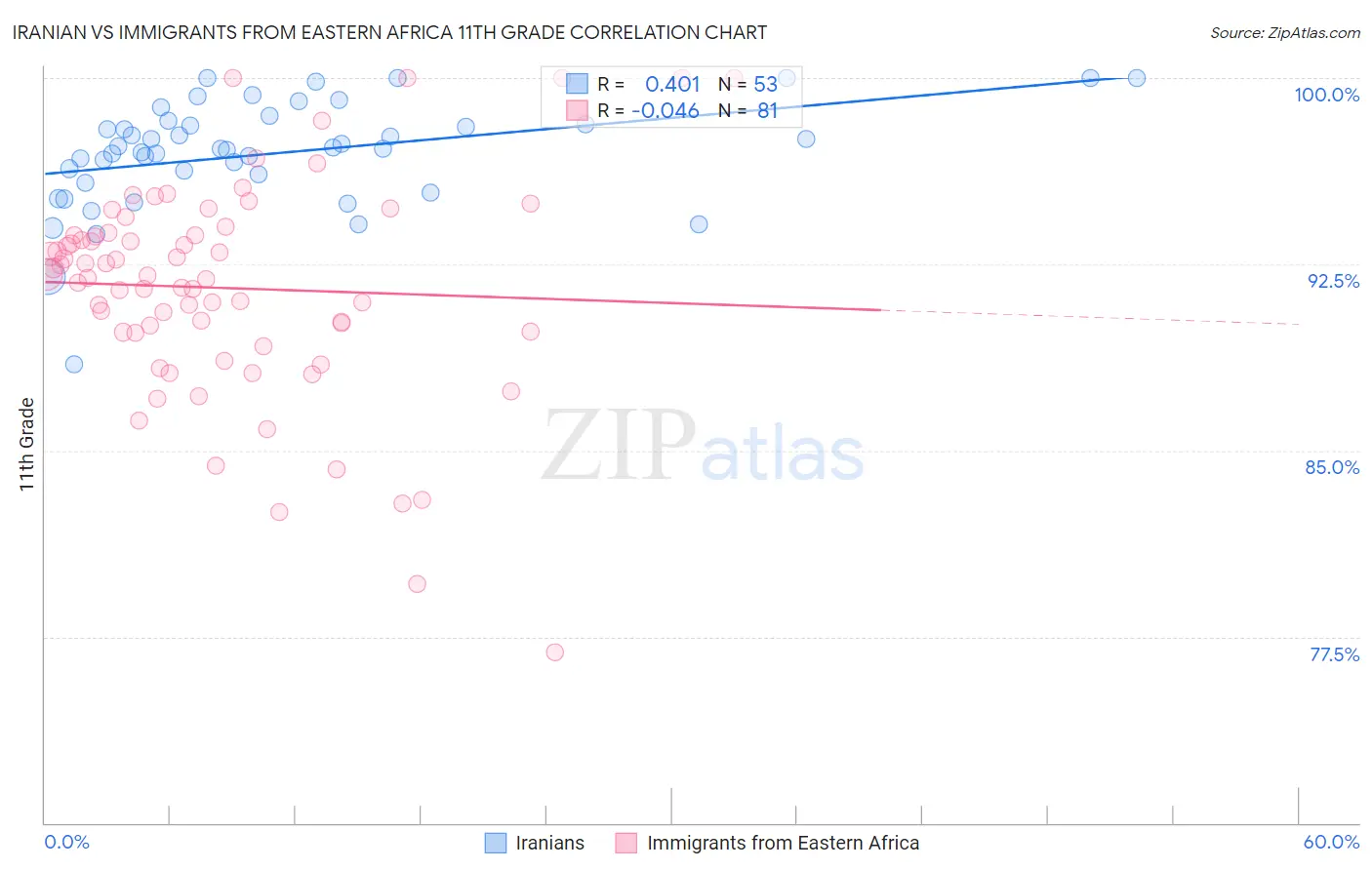 Iranian vs Immigrants from Eastern Africa 11th Grade
