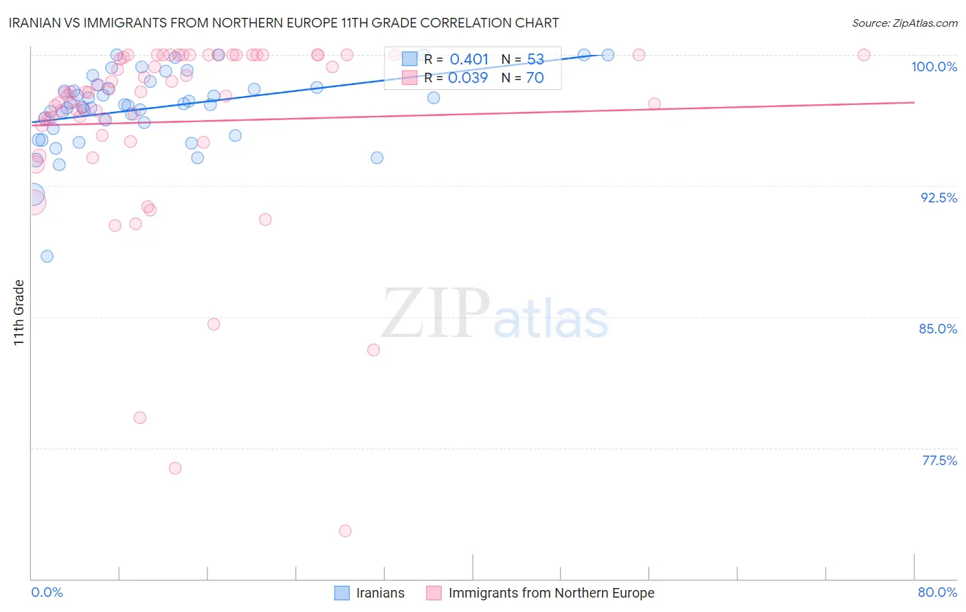 Iranian vs Immigrants from Northern Europe 11th Grade
