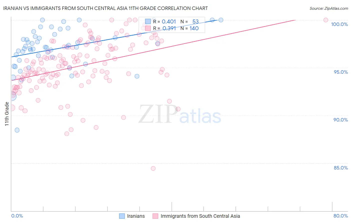 Iranian vs Immigrants from South Central Asia 11th Grade