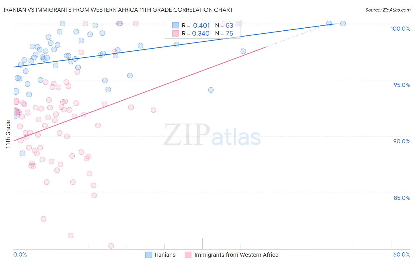 Iranian vs Immigrants from Western Africa 11th Grade