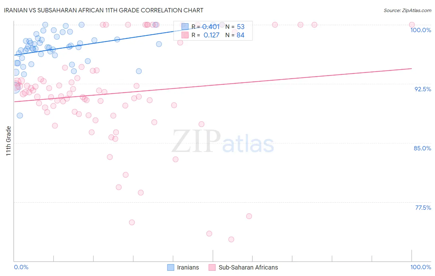 Iranian vs Subsaharan African 11th Grade