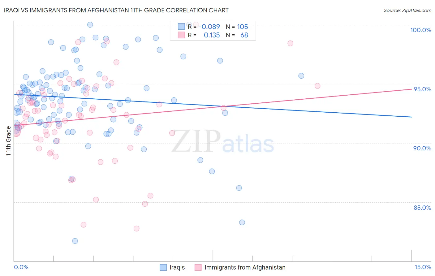 Iraqi vs Immigrants from Afghanistan 11th Grade