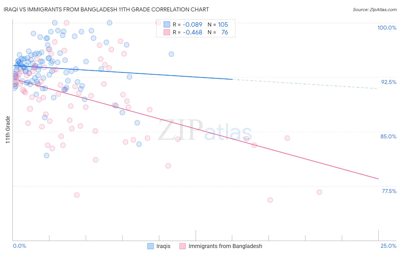 Iraqi vs Immigrants from Bangladesh 11th Grade