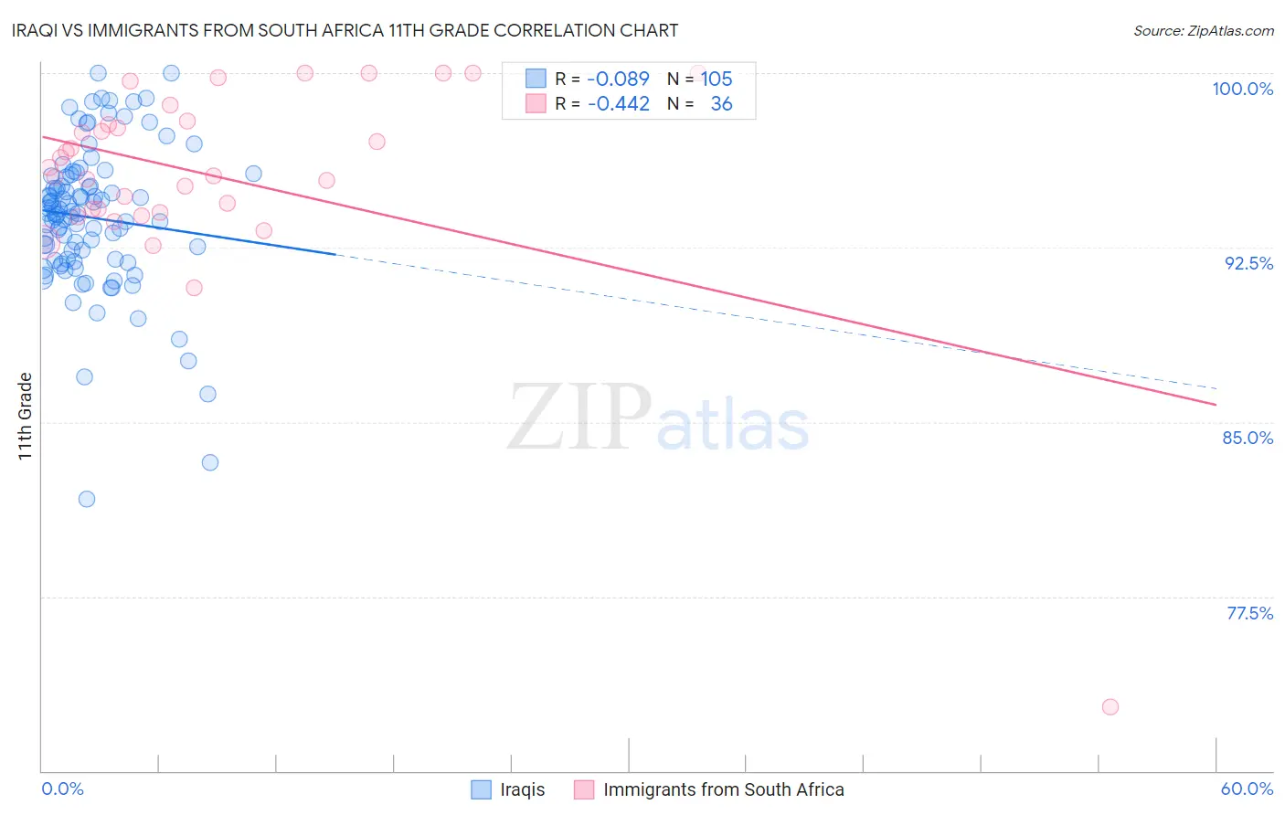 Iraqi vs Immigrants from South Africa 11th Grade