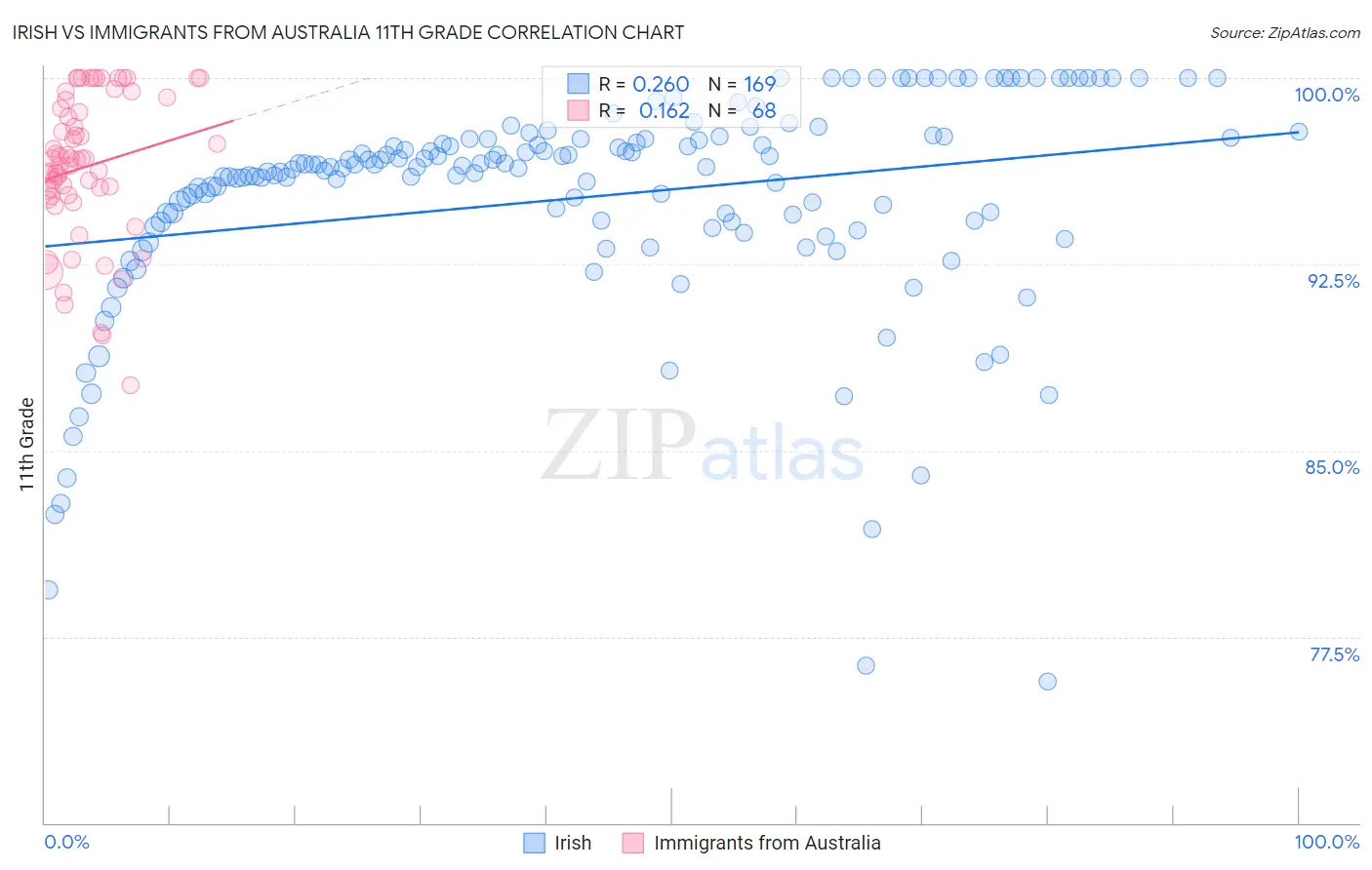 Irish vs Immigrants from Australia 11th Grade