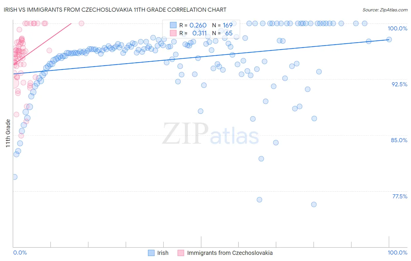 Irish vs Immigrants from Czechoslovakia 11th Grade