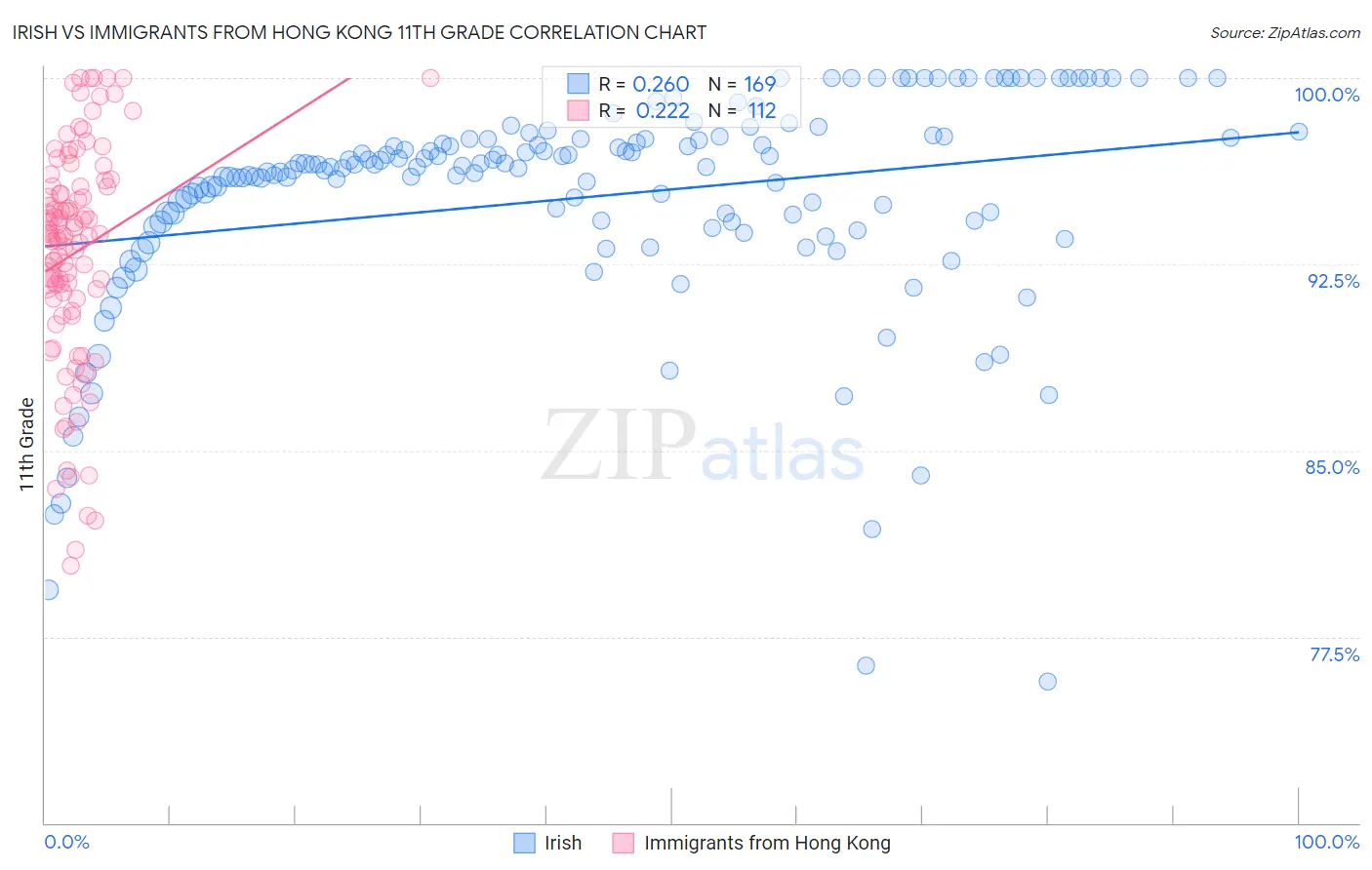 Irish vs Immigrants from Hong Kong 11th Grade