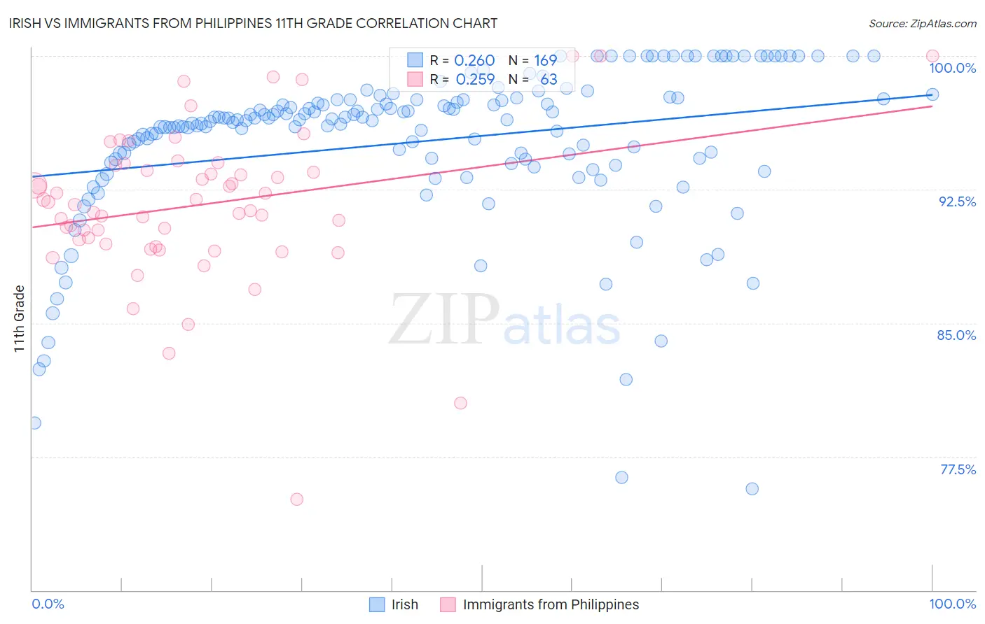 Irish vs Immigrants from Philippines 11th Grade