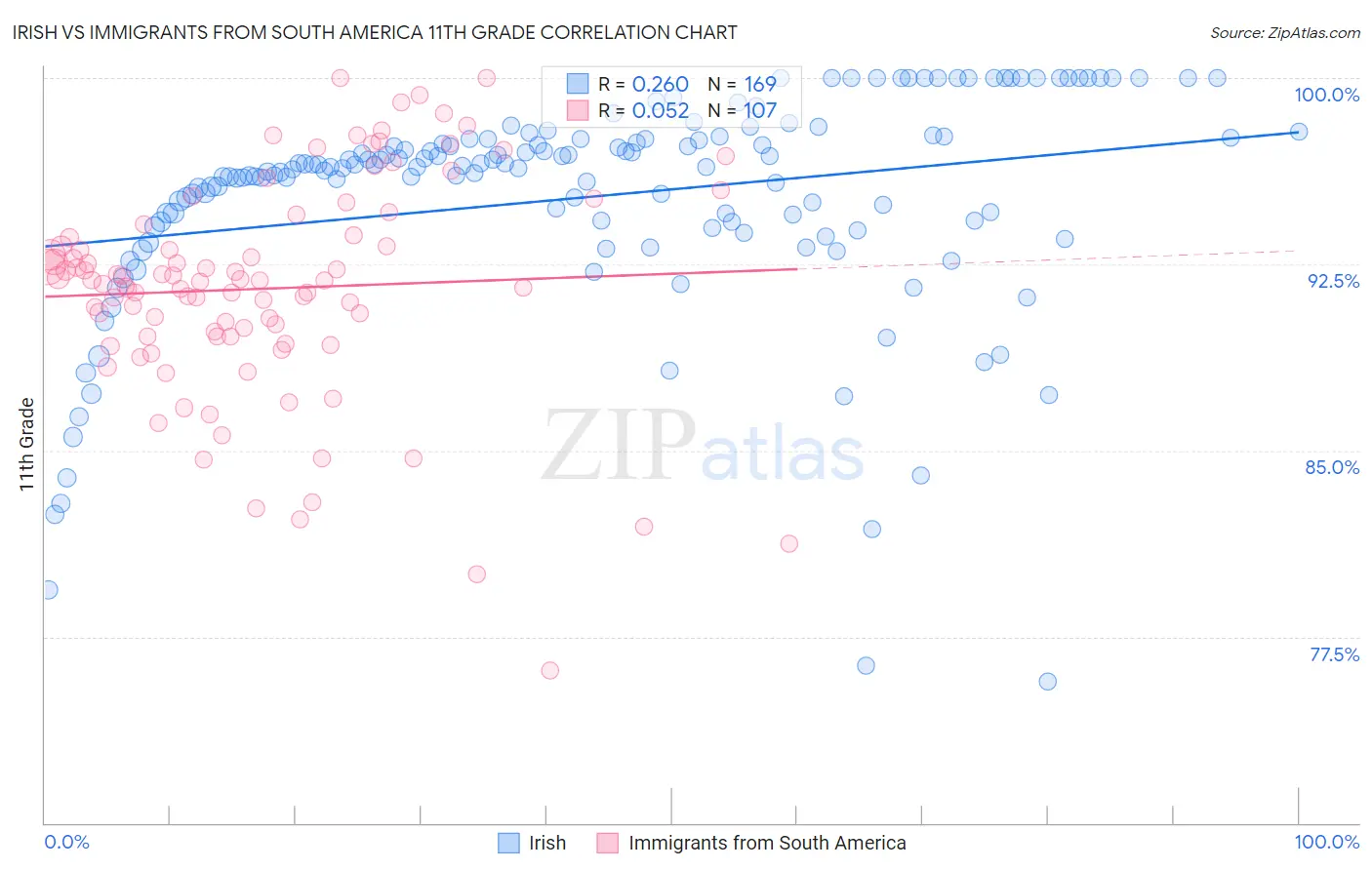 Irish vs Immigrants from South America 11th Grade