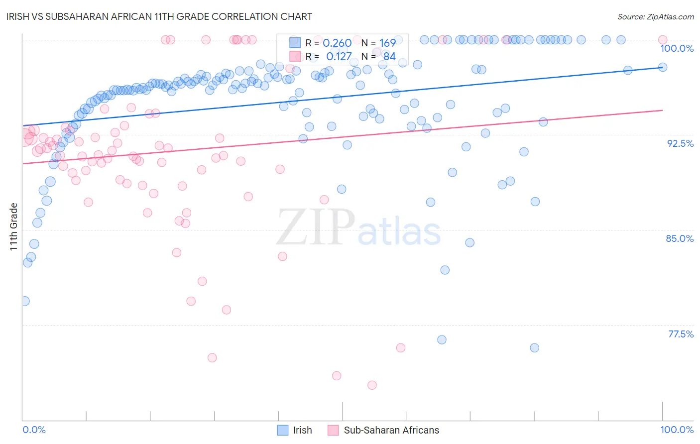 Irish vs Subsaharan African 11th Grade