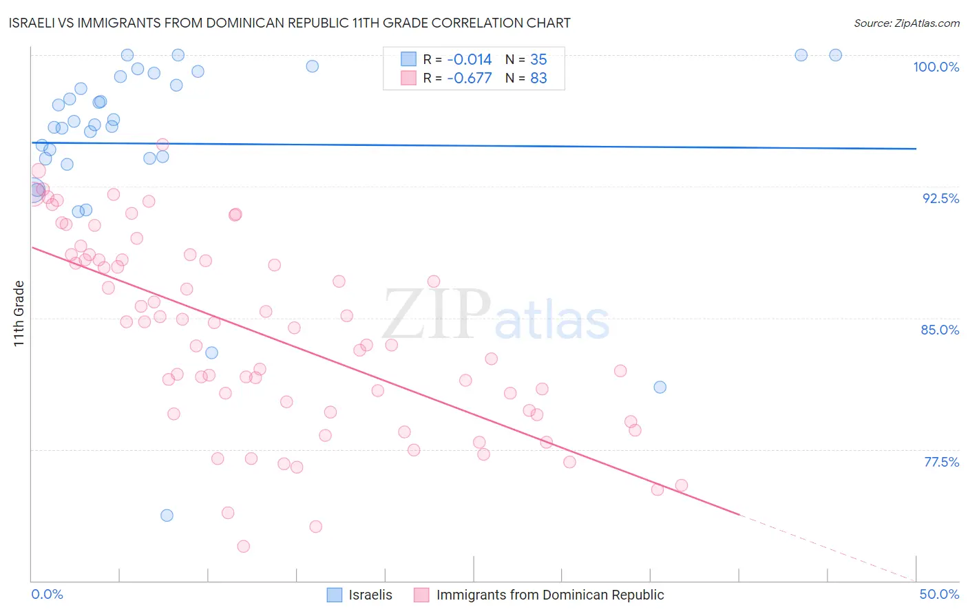 Israeli vs Immigrants from Dominican Republic 11th Grade