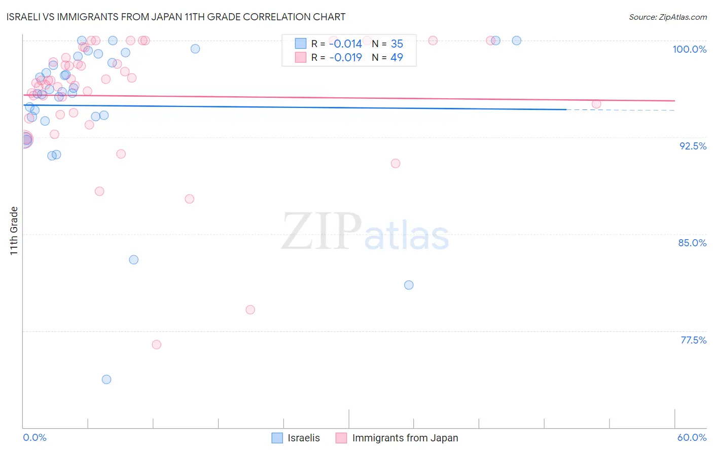 Israeli vs Immigrants from Japan 11th Grade