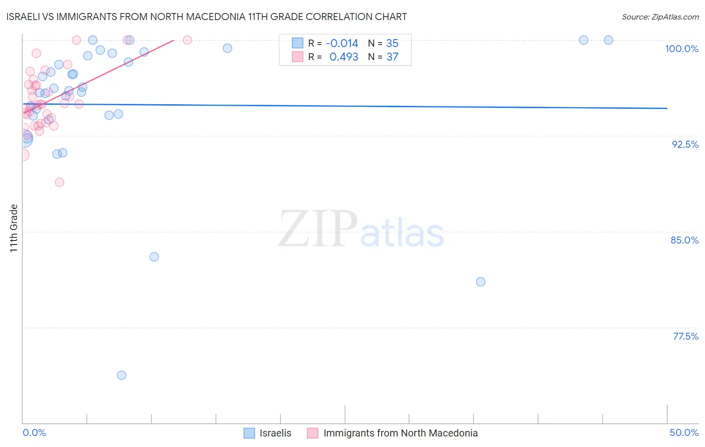 Israeli vs Immigrants from North Macedonia 11th Grade