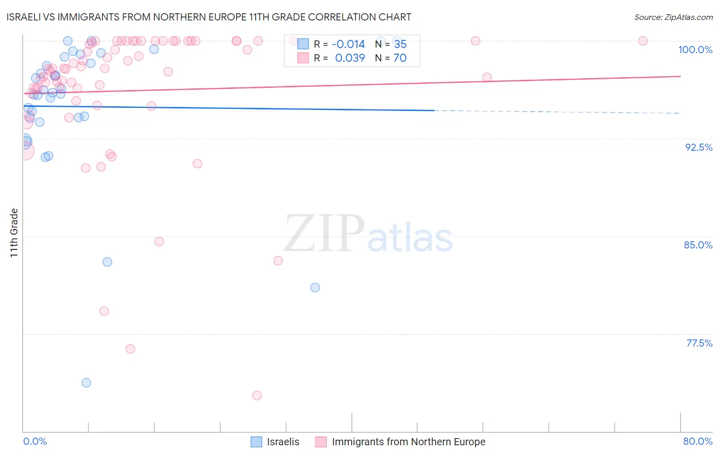Israeli vs Immigrants from Northern Europe 11th Grade