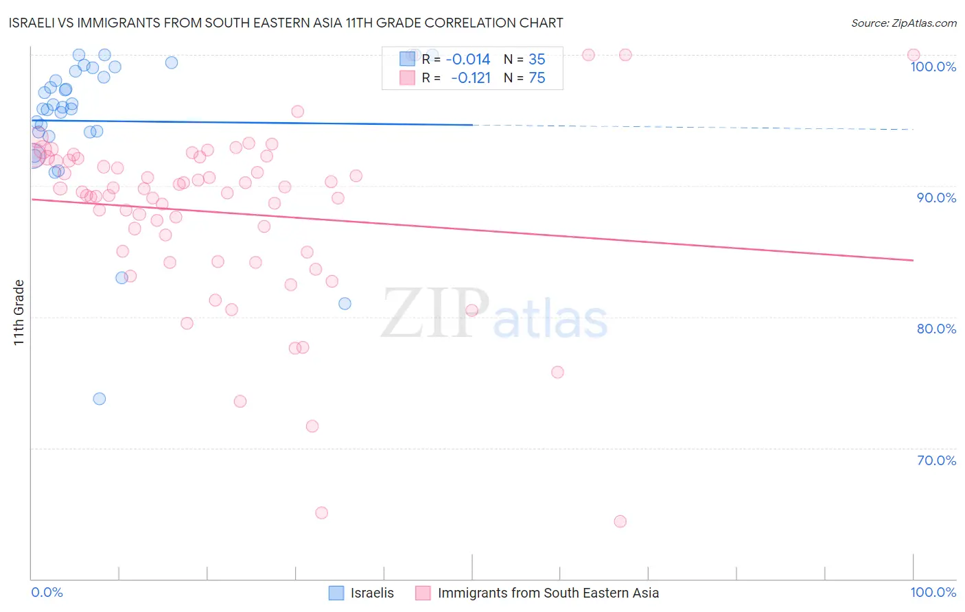 Israeli vs Immigrants from South Eastern Asia 11th Grade