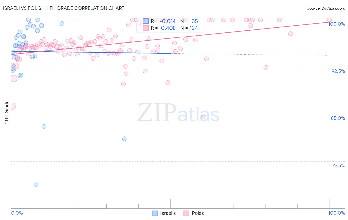 Israeli vs Polish 11th Grade