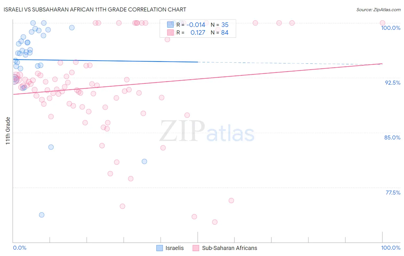 Israeli vs Subsaharan African 11th Grade