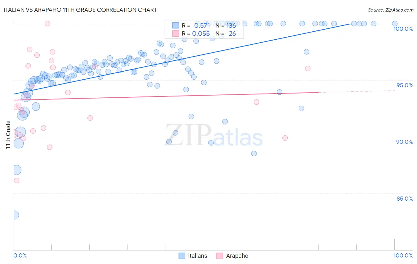 Italian vs Arapaho 11th Grade