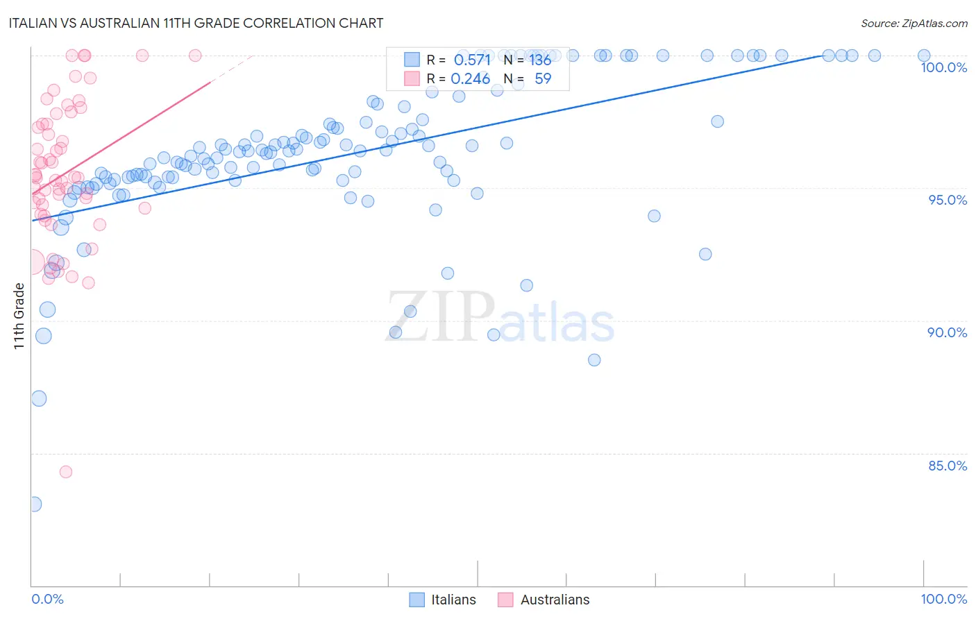 Italian vs Australian 11th Grade