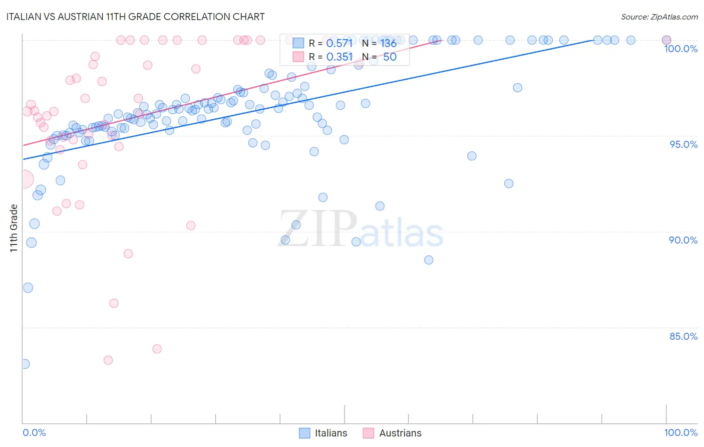 Italian vs Austrian 11th Grade