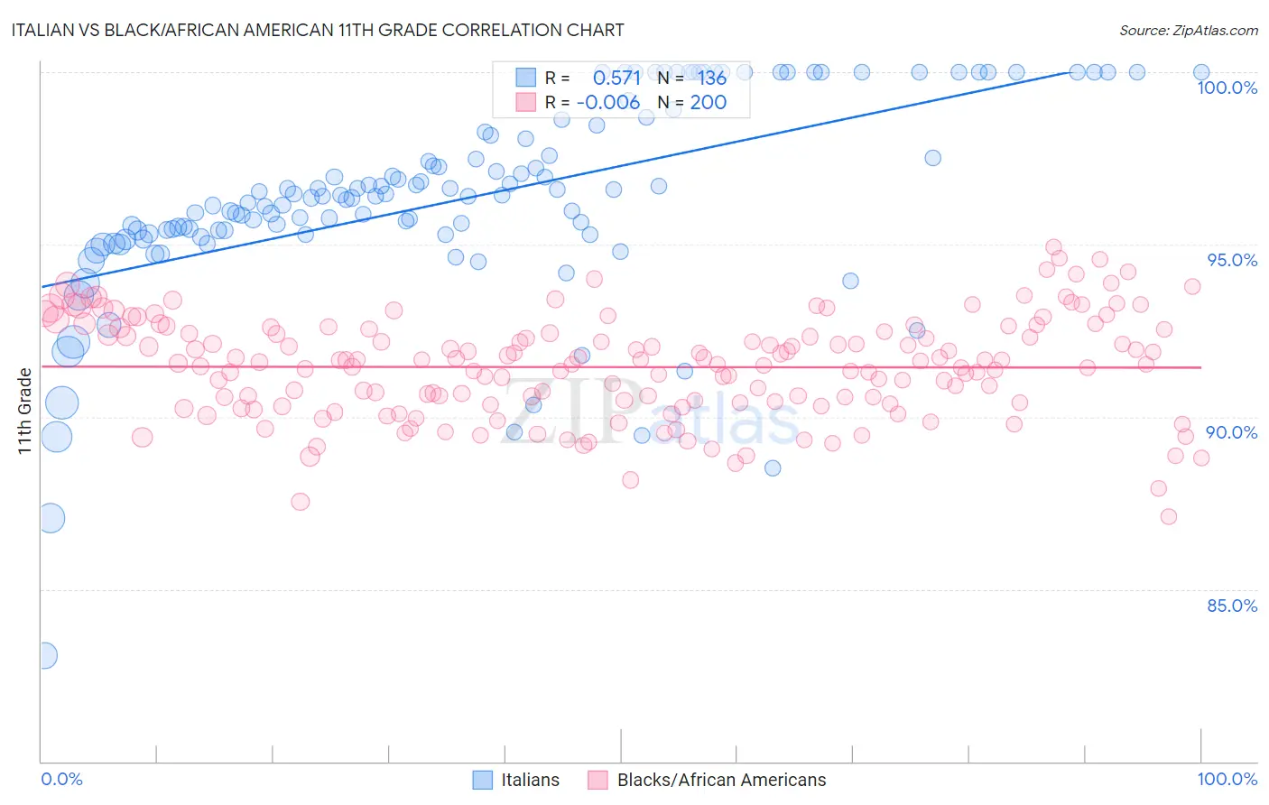 Italian vs Black/African American 11th Grade