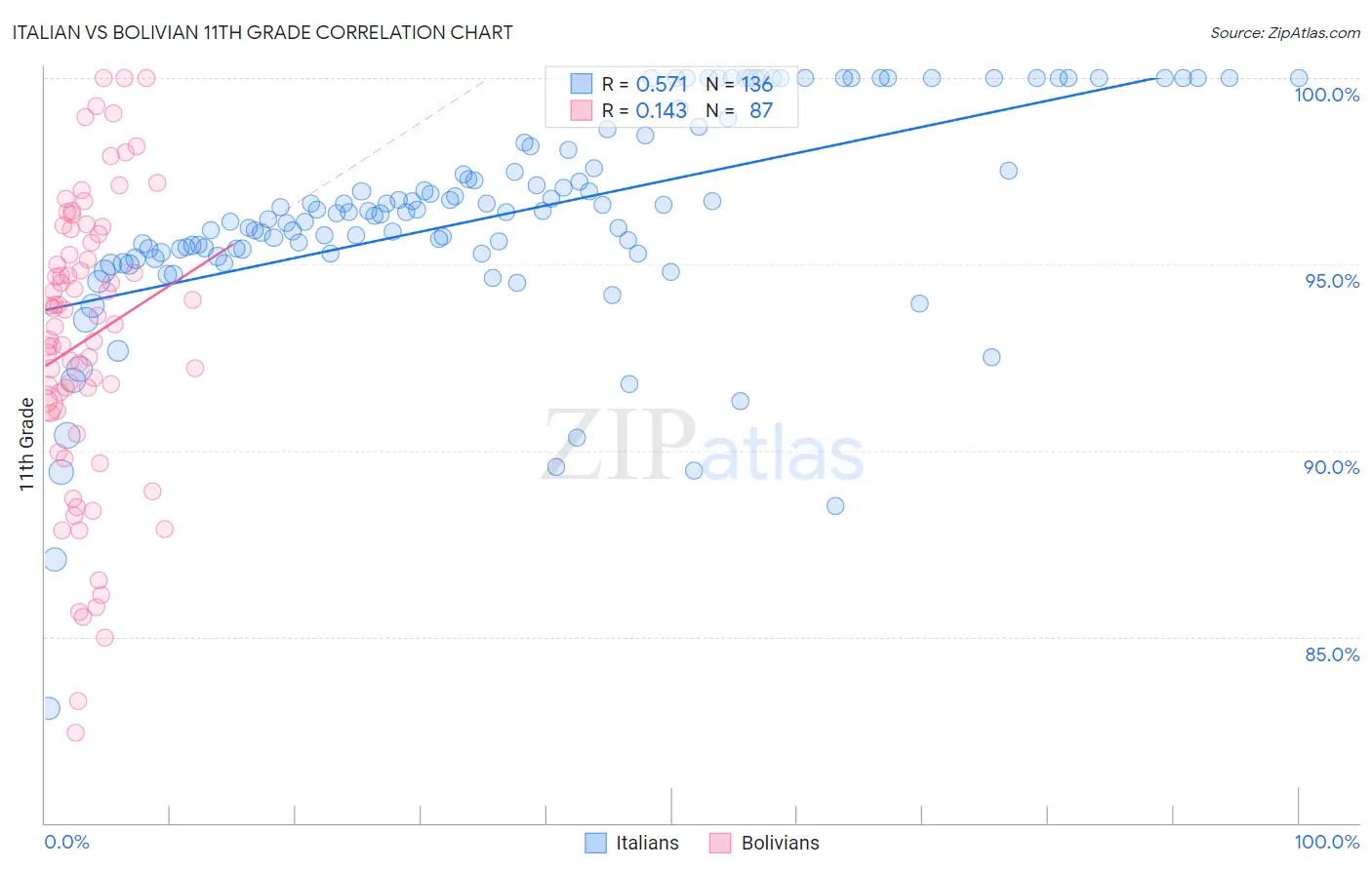 Italian vs Bolivian 11th Grade