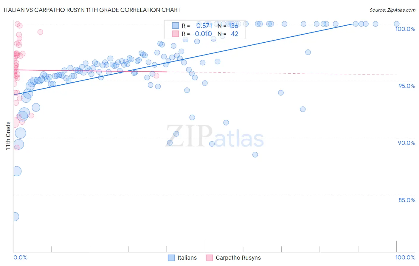 Italian vs Carpatho Rusyn 11th Grade