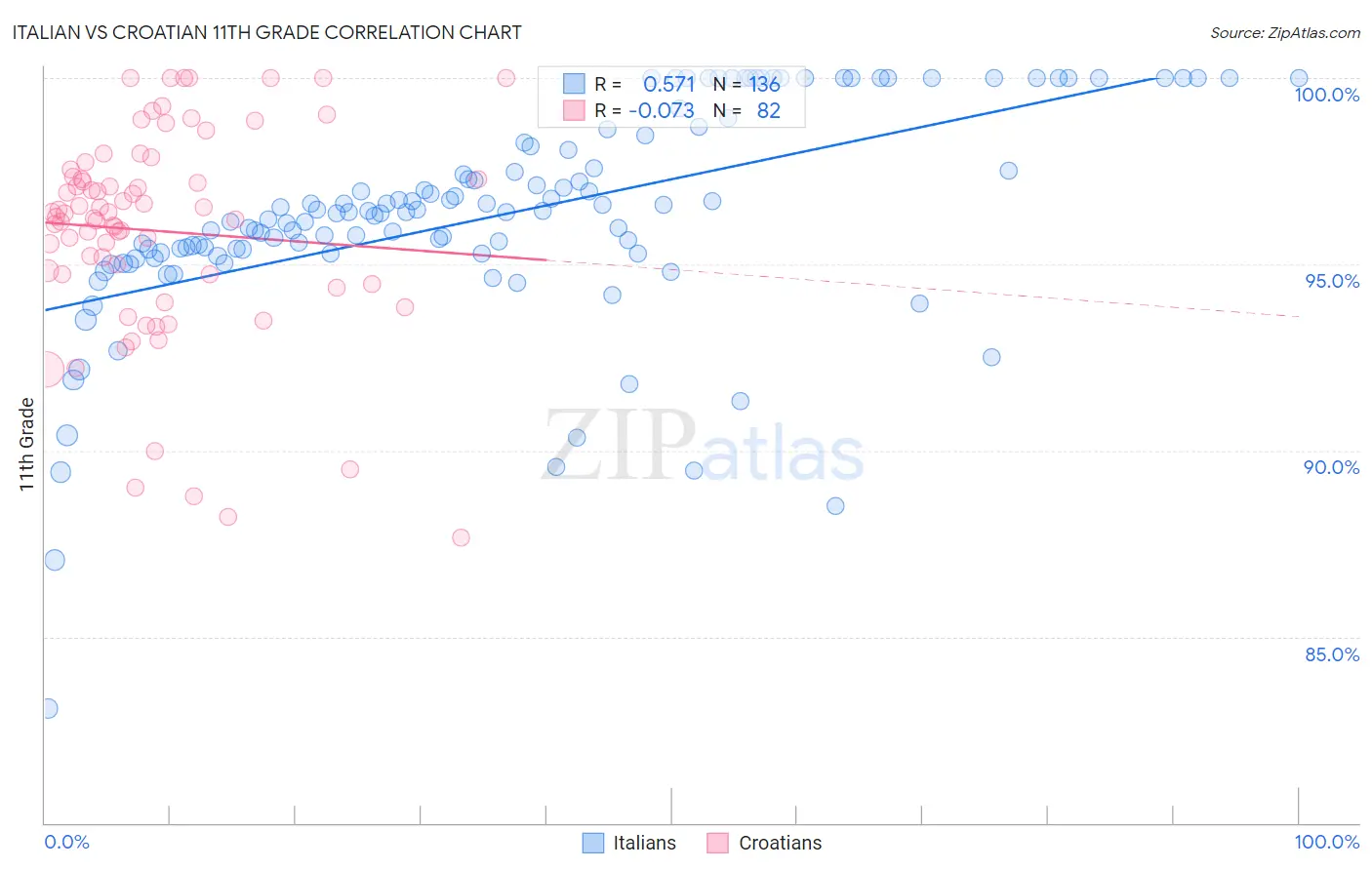 Italian vs Croatian 11th Grade
