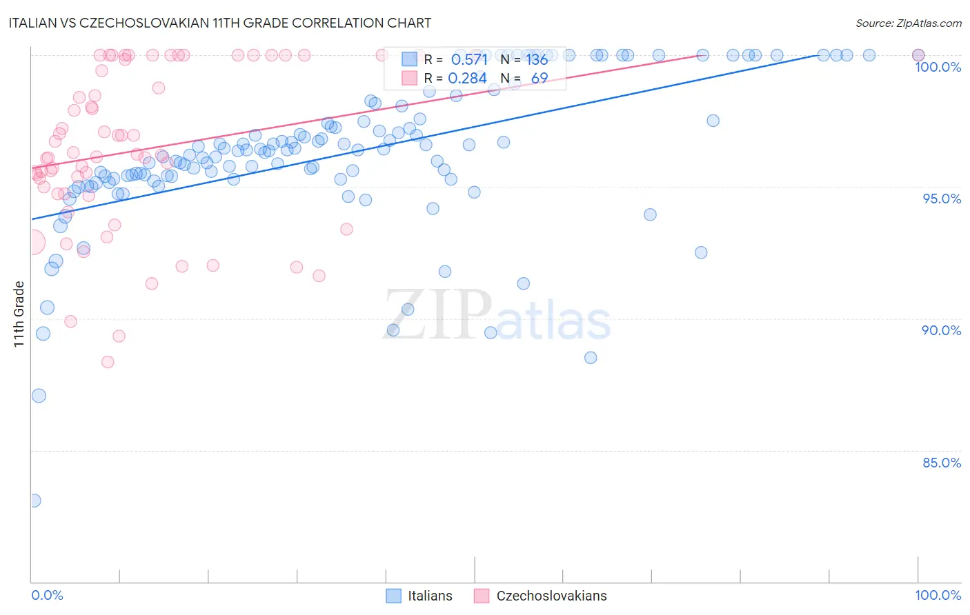 Italian vs Czechoslovakian 11th Grade
