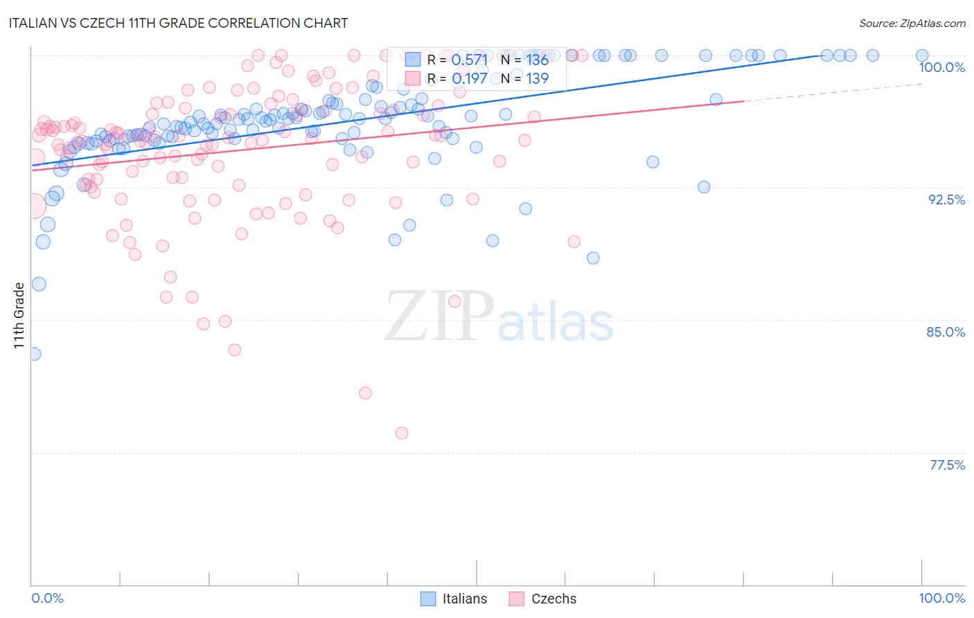 Italian vs Czech 11th Grade