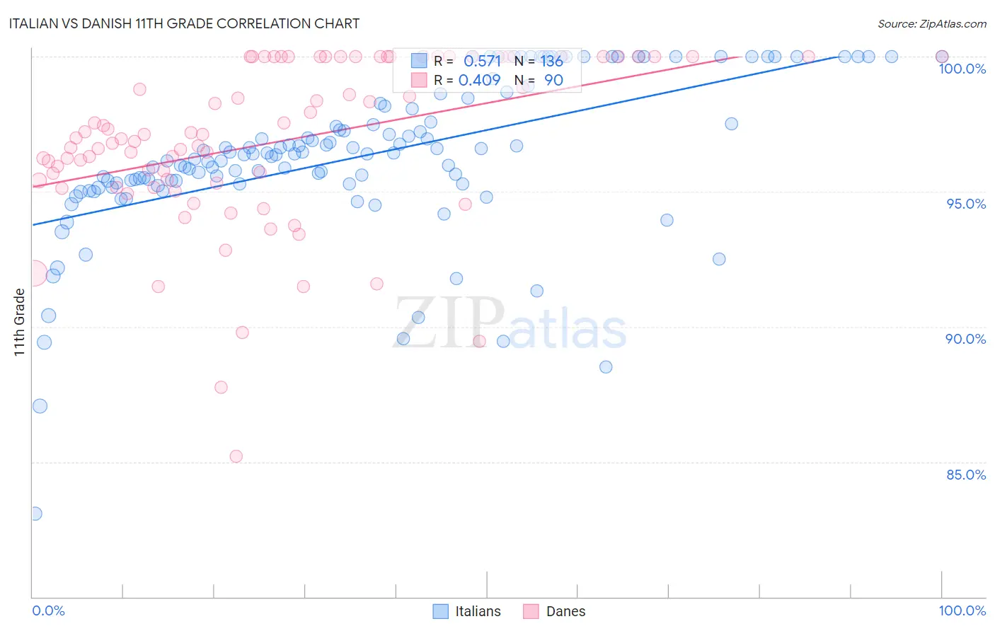 Italian vs Danish 11th Grade