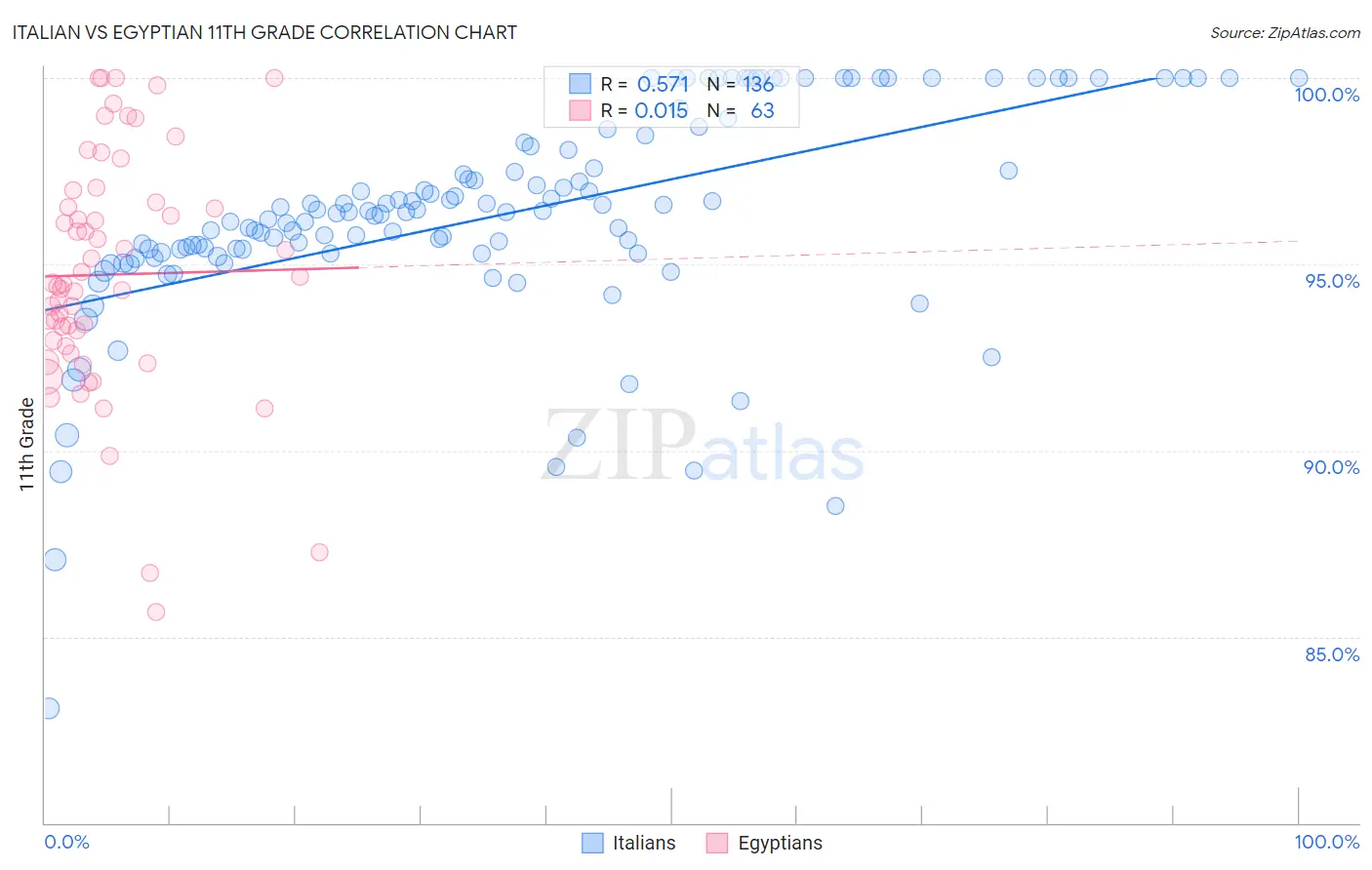 Italian vs Egyptian 11th Grade