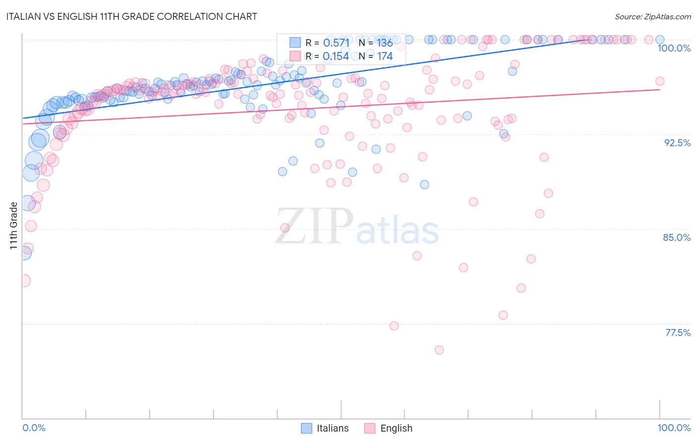 Italian vs English 11th Grade