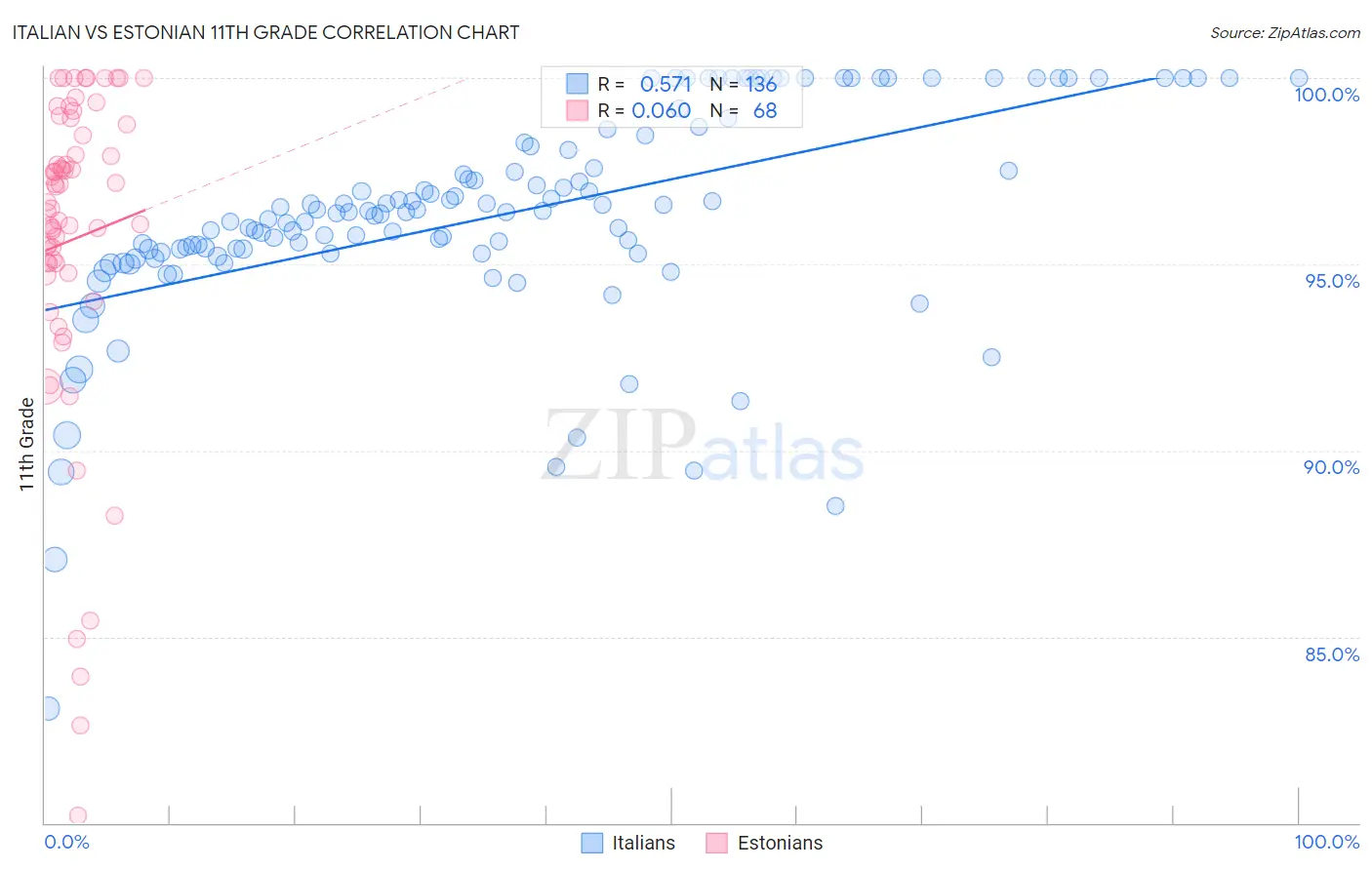 Italian vs Estonian 11th Grade