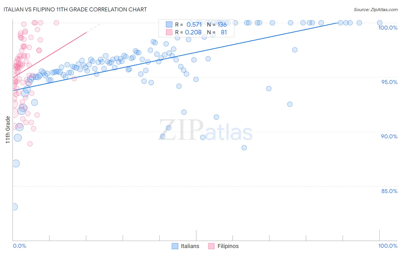 Italian vs Filipino 11th Grade