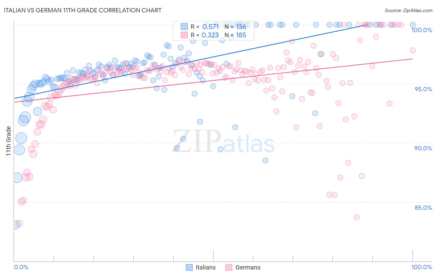 Italian vs German 11th Grade