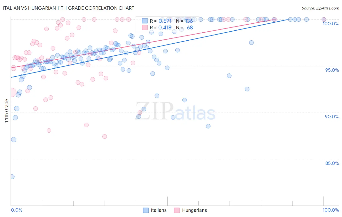 Italian vs Hungarian 11th Grade