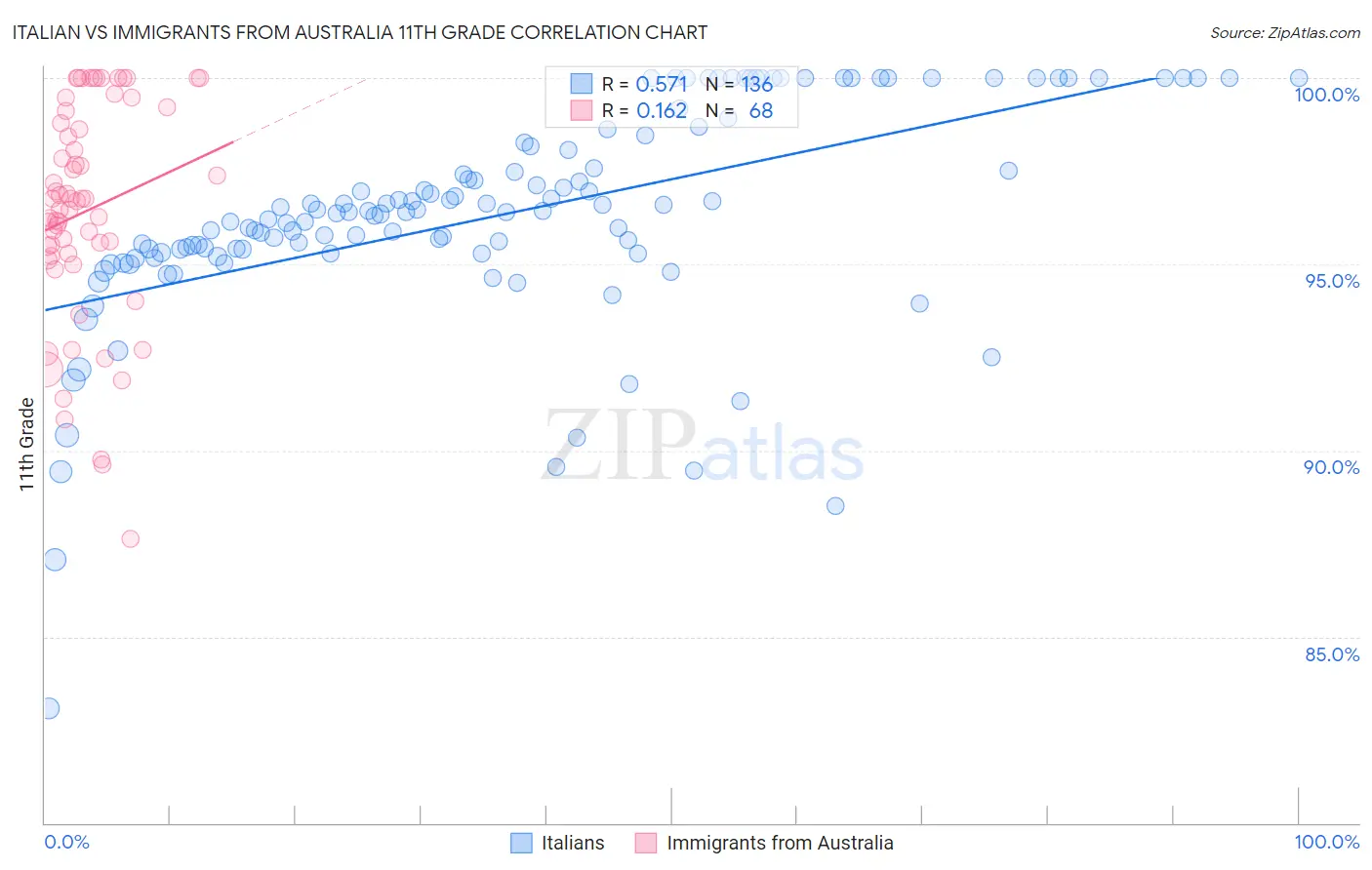 Italian vs Immigrants from Australia 11th Grade