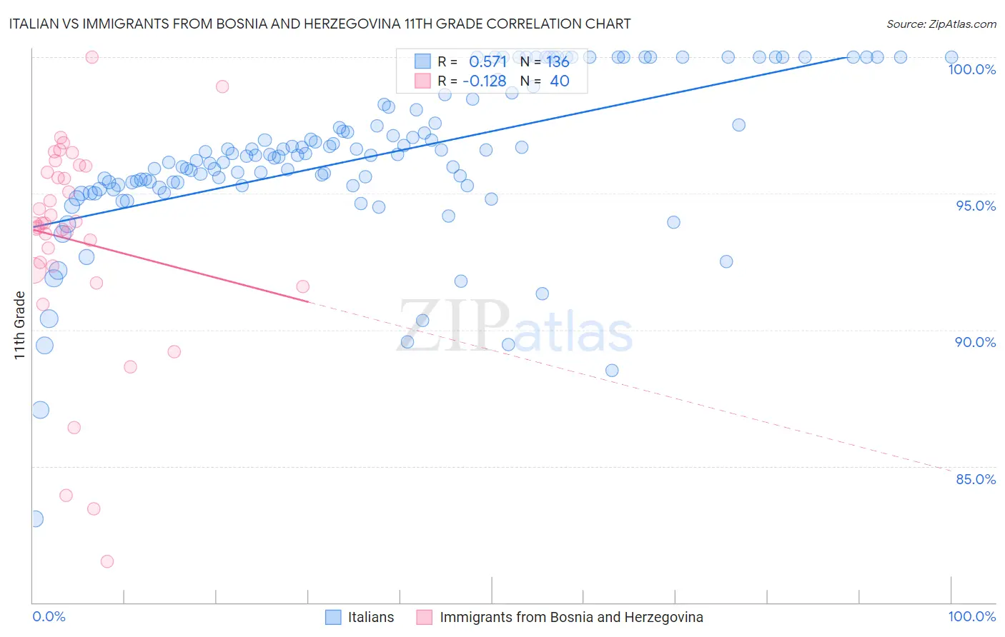 Italian vs Immigrants from Bosnia and Herzegovina 11th Grade