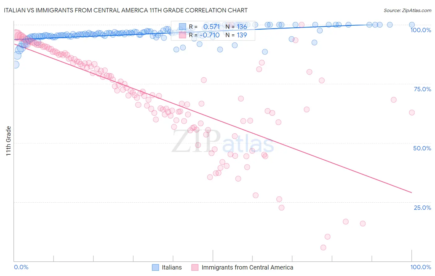 Italian vs Immigrants from Central America 11th Grade