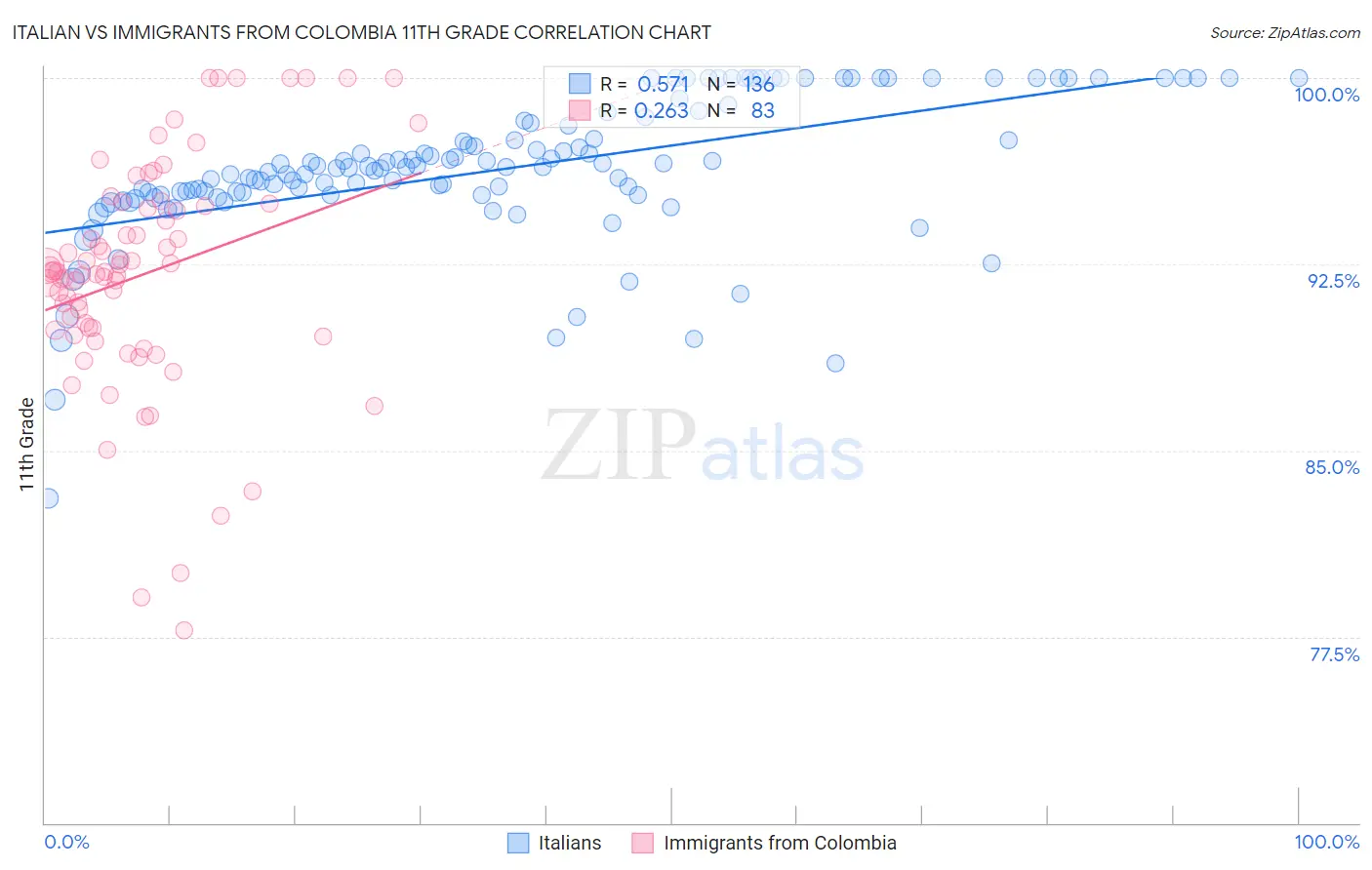 Italian vs Immigrants from Colombia 11th Grade